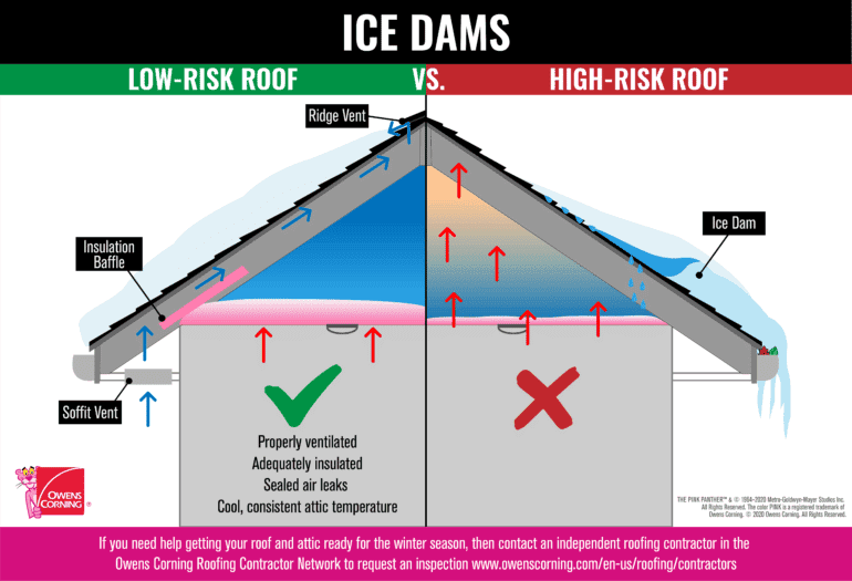Roof_Ice_Dams_Low_Risk_vs_High_Risk_Illustration-770x525